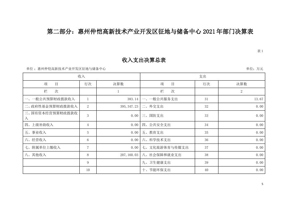 2021年惠州仲恺高新技术产业开发区征地与储备中心部门决算（含“三公经费”）.pdf