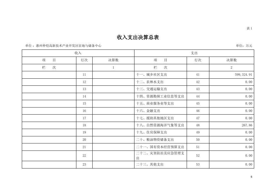 2021年惠州仲恺高新技术产业开发区征地与储备中心部门决算（含“三公经费”）.pdf