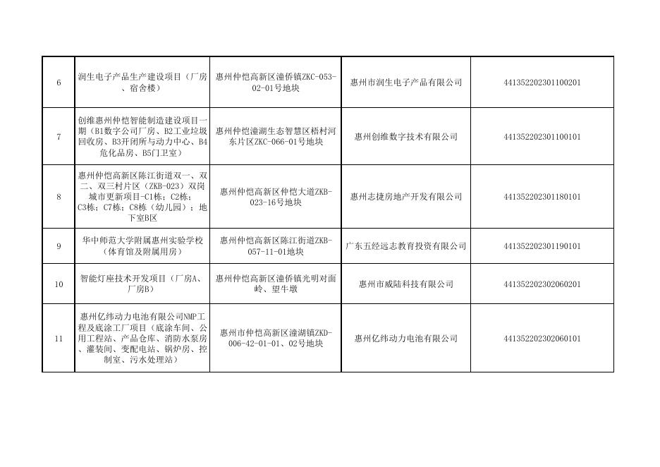 附件：仲恺高新技术产业开发区住房和城乡规划建设局建筑施工许可证核发业务办理情况公示(2023年1月1日-1月31日）.pdf
