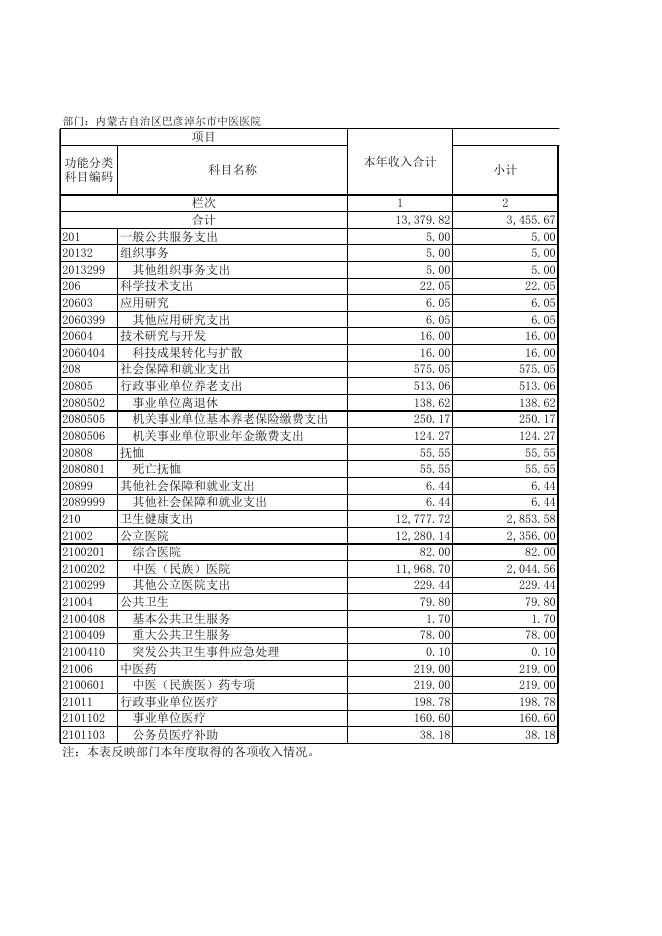 内蒙古自治区巴彦淖尔市中医医院.XLS.xls