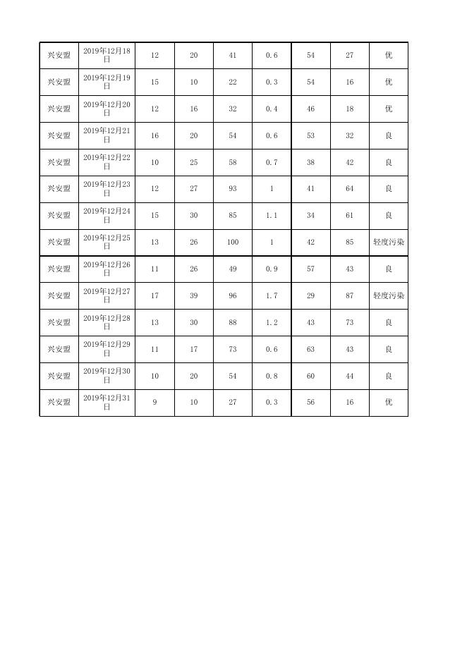 2019年12月兴安盟空气质量月报.xlsx