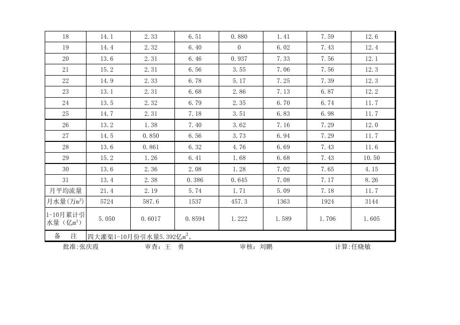 2022年10月漳河上游分水信息.xls