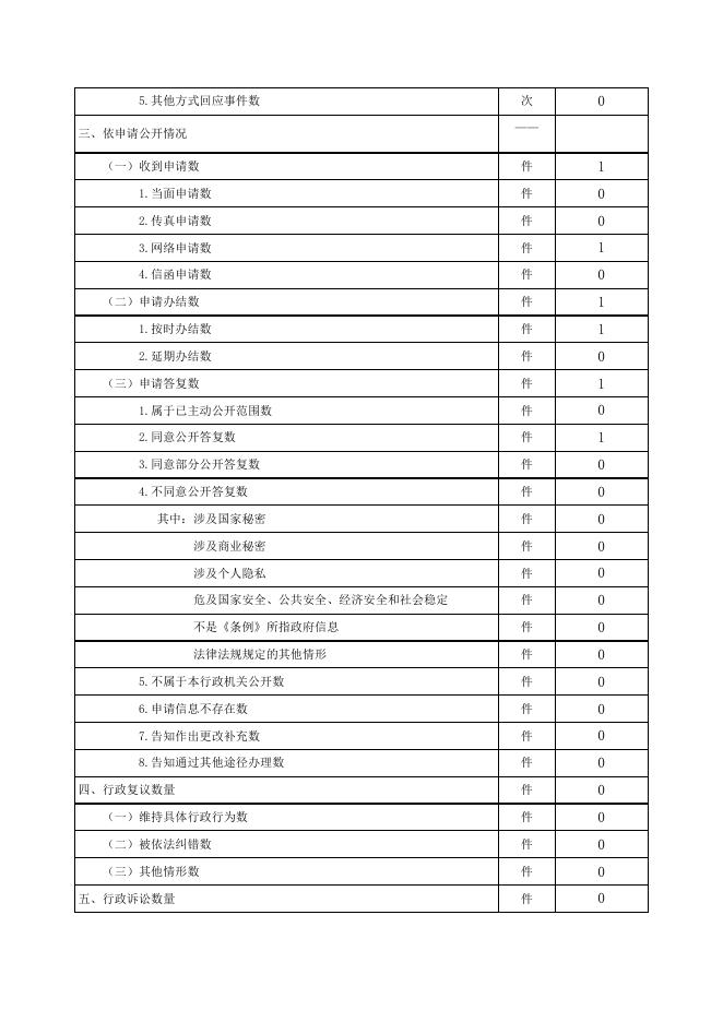 示范区科技信息中心信息公开统计表.doc