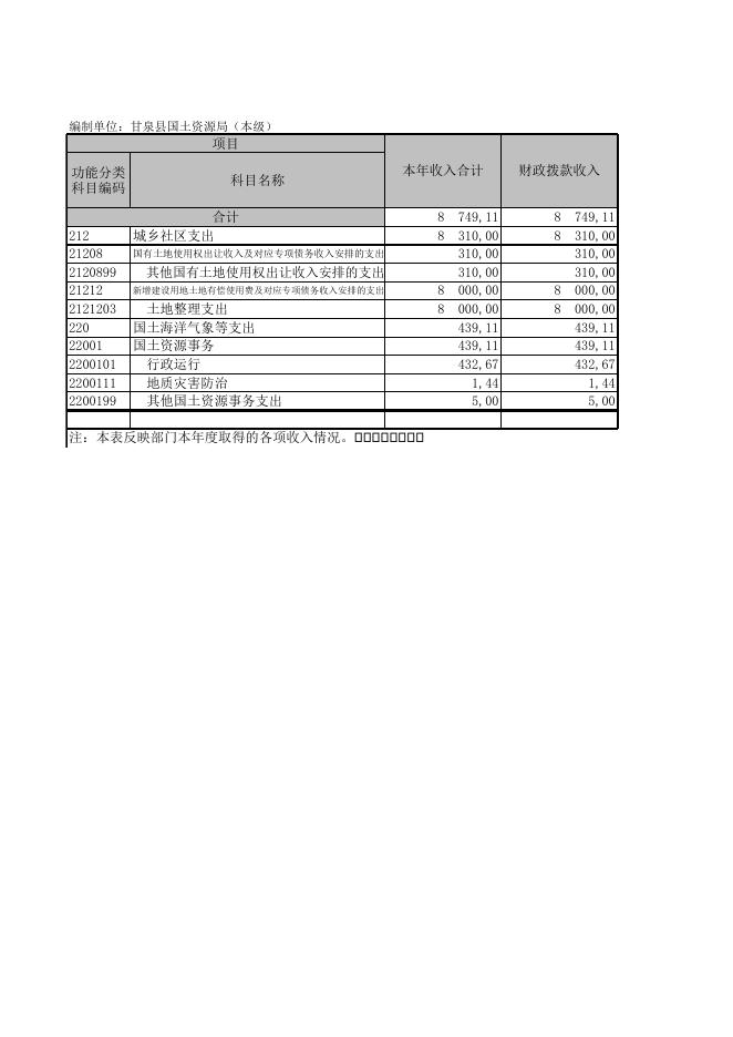 附件：甘泉县国土资源监察大队2016年部门决算公开说明表.xls