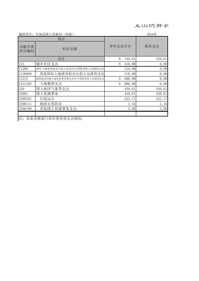 附件：甘泉县国土资源监察大队2016年部门决算公开说明表.xls