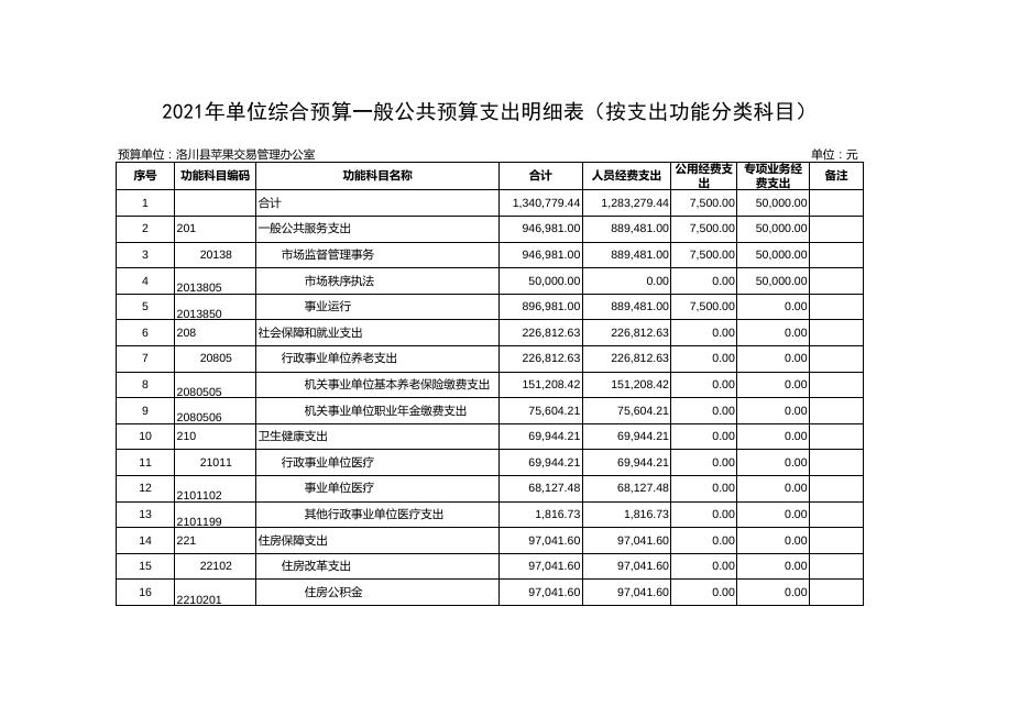 洛川县苹果交易管理办公室2021年单位预算公开报表.pdf