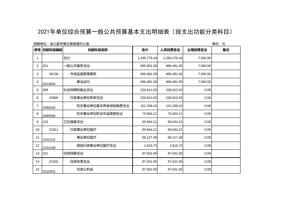 洛川县苹果交易管理办公室2021年单位预算公开报表.pdf