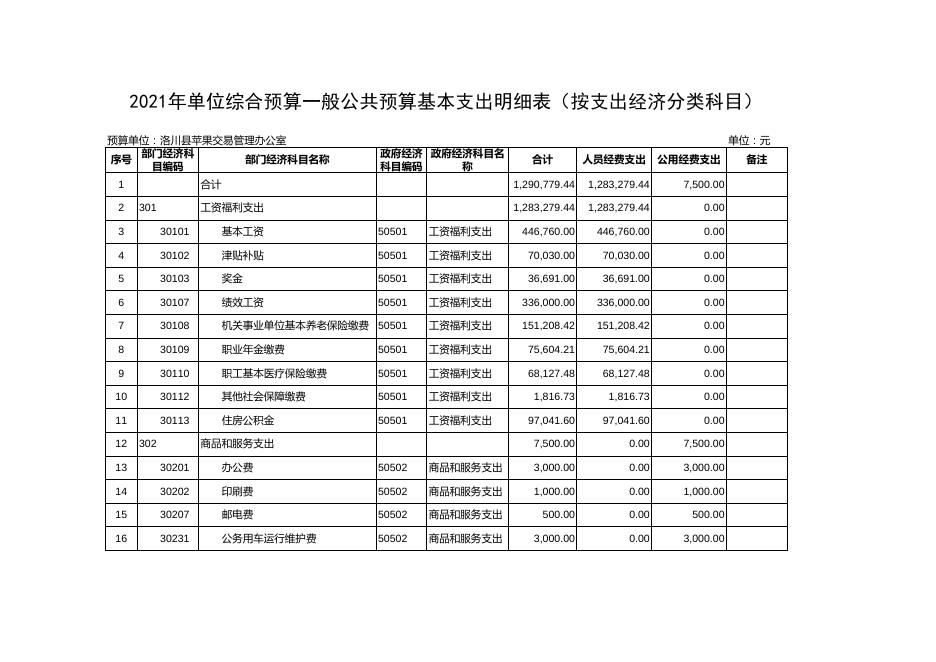 洛川县苹果交易管理办公室2021年单位预算公开报表.pdf