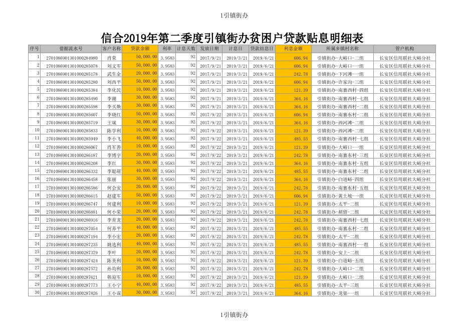 附件2：2019年二季度长安信合小额信贷贴息对象名单.xls
