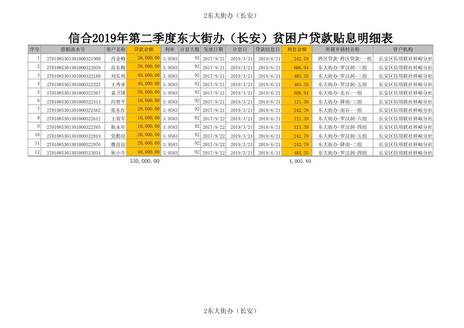 附件2：2019年二季度长安信合小额信贷贴息对象名单.xls