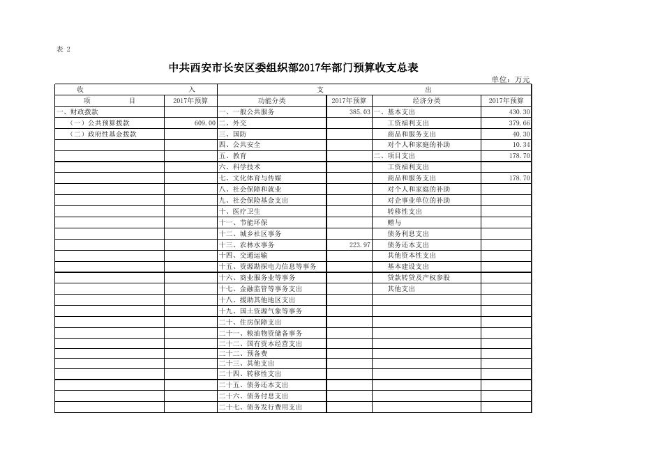 中共西安市长安区委组织部2017年部门预算报表.xls