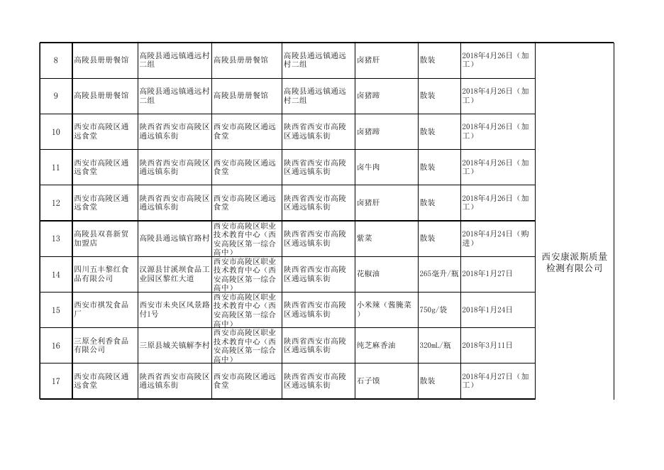 附件3食品监督抽检合格产品信息.xlsx