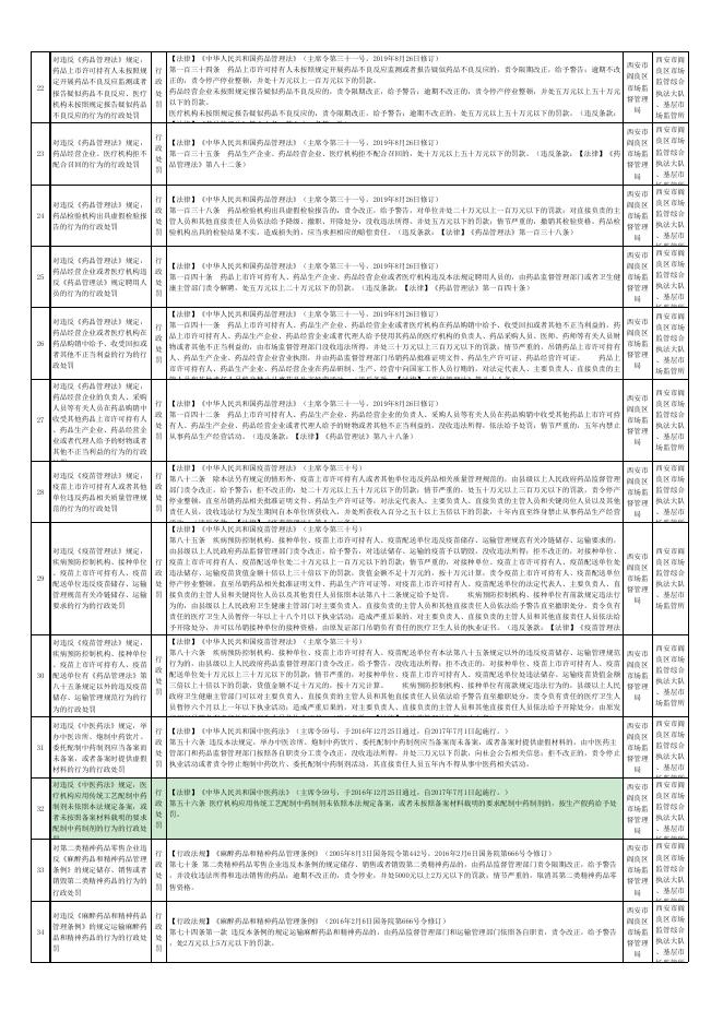西安市阎良区市场监管领域行政执法事项清单.xlsx