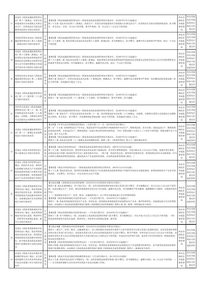 西安市阎良区市场监管领域行政执法事项清单.xlsx