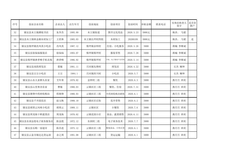 2021年第一期享受一次性创业补贴对象名册.xls