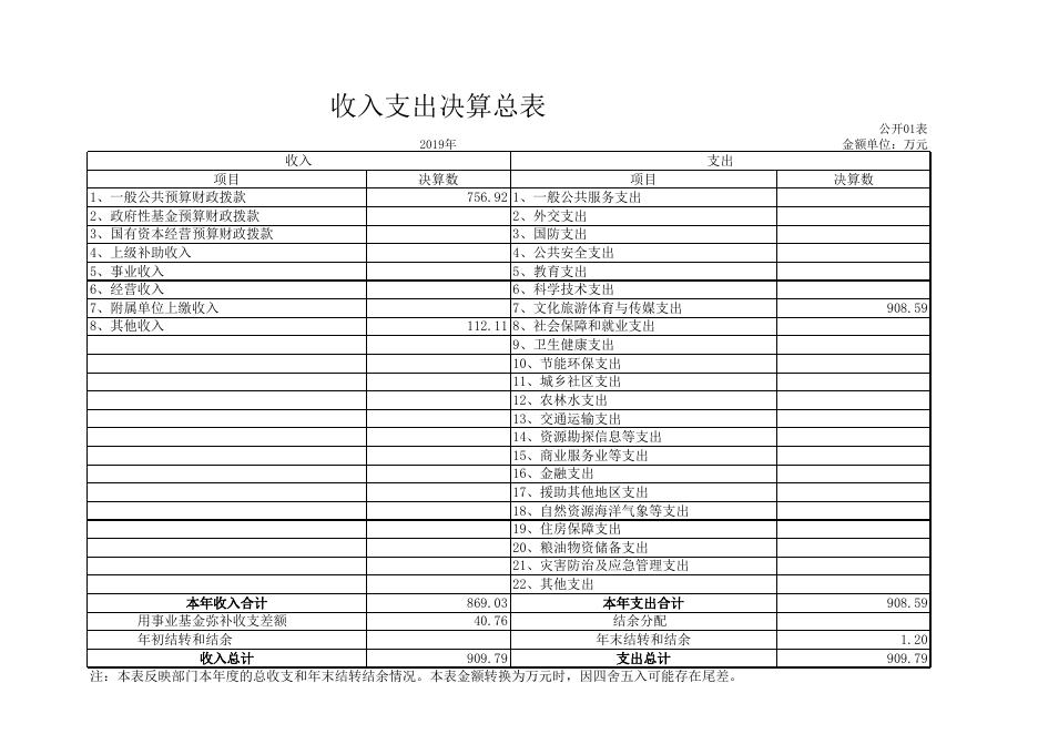 西安市鄠邑区融媒体中心2019年部门决算公开报表.xls
