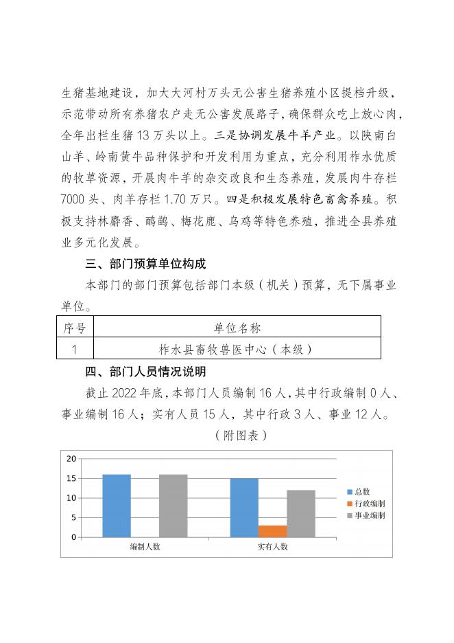 柞水县畜牧兽医中心2023年度部门综合预算说明.pdf