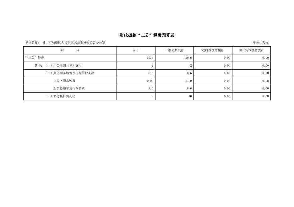 2022年佛山市顺德区人民代表大会常务委员会办公室“三公”经费预算公开.pdf