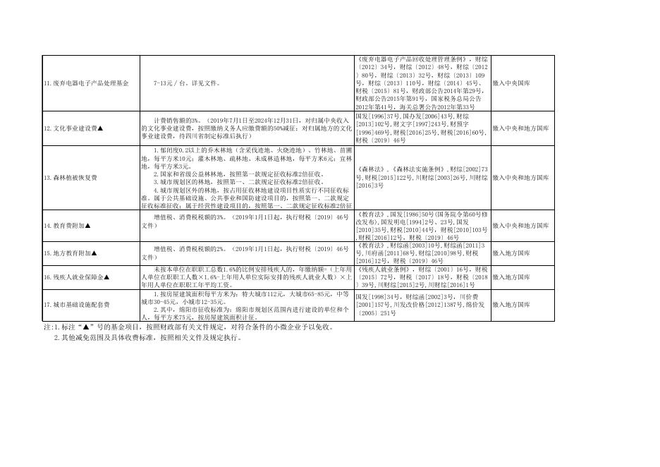 绵阳市政府性基金目录清单 2019.7.xls