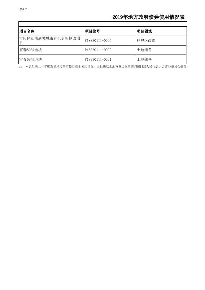 富阳区2019年地方政府债务情况表.xlsx