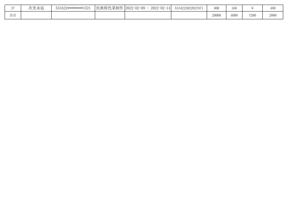 168德钦县雅瑞安和社区民族特色菜制作三班补贴公示花名册.xlsx