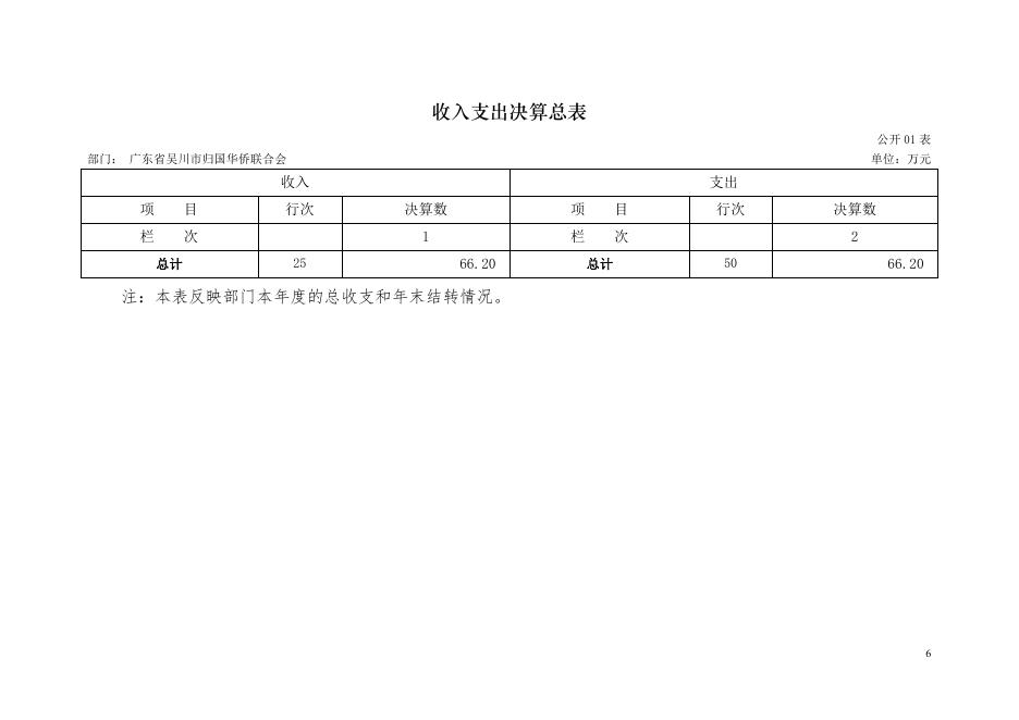 2017年度吴川市归国华侨联合会部门决算公开.pdf