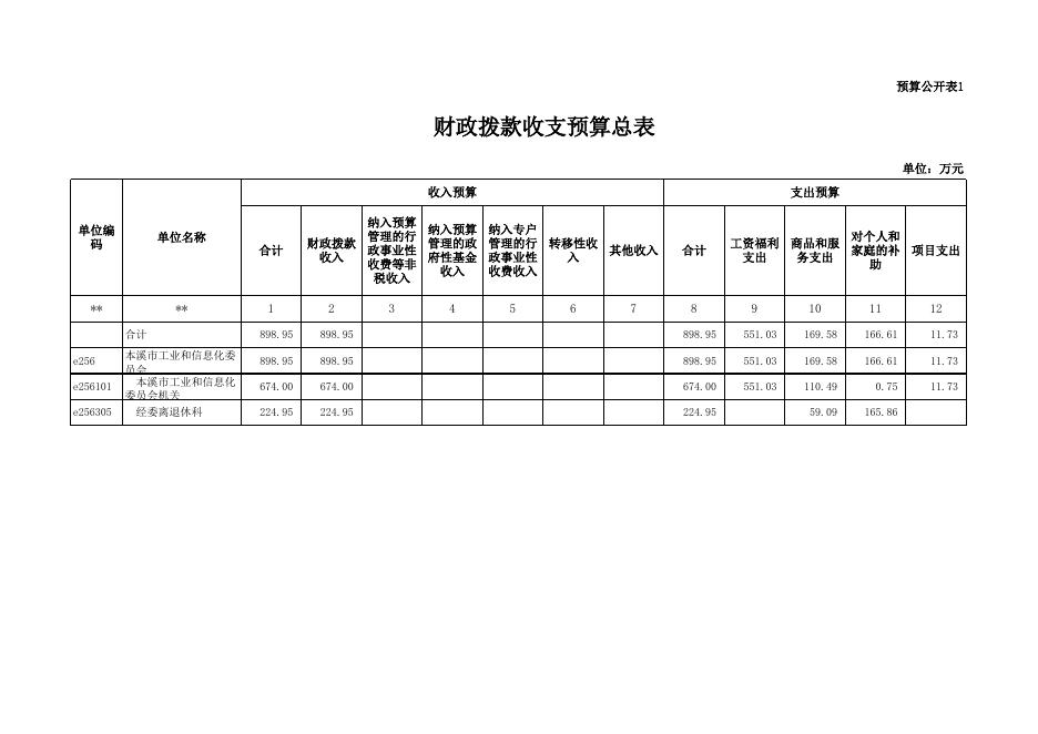 本溪市工业和信息化委员会2019年部门预算公开表.xls
