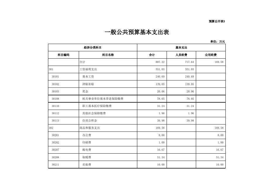 本溪市工业和信息化委员会2019年部门预算公开表.xls