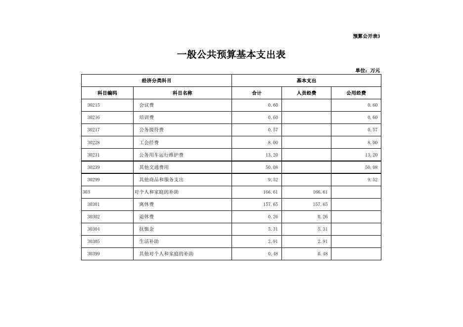 本溪市工业和信息化委员会2019年部门预算公开表.xls