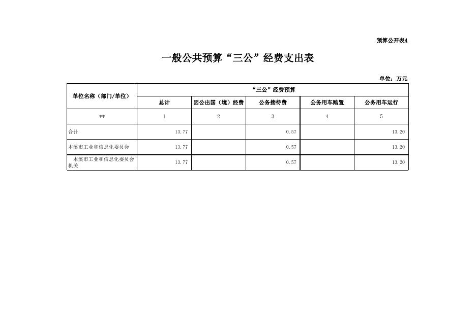 本溪市工业和信息化委员会2019年部门预算公开表.xls