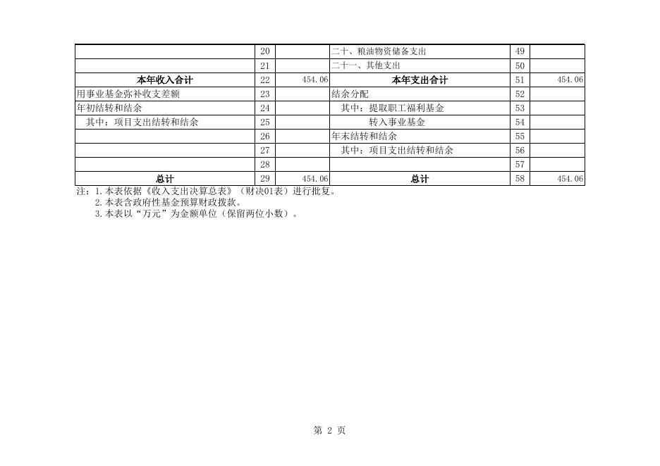 铁岭县商业部门2018年部门决算表.xls
