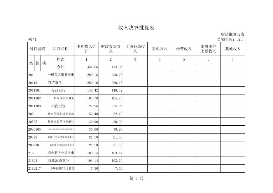 铁岭县商业部门2018年部门决算表.xls