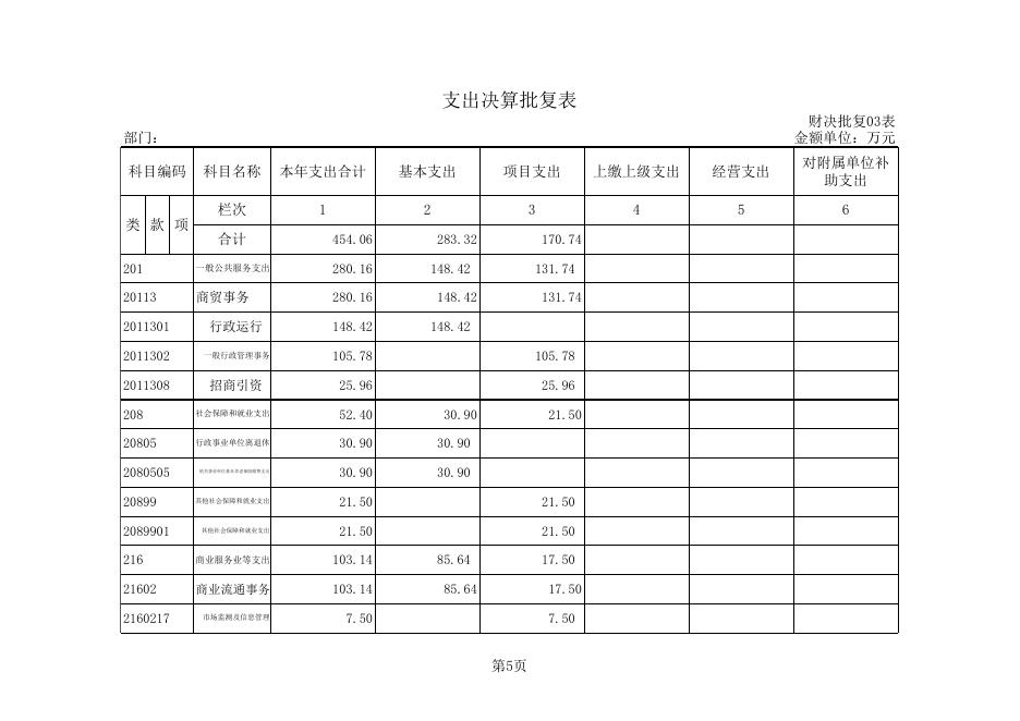 铁岭县商业部门2018年部门决算表.xls