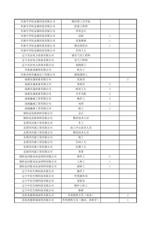 辽宁省外贸企业网络人才招聘会岗位信息.xls