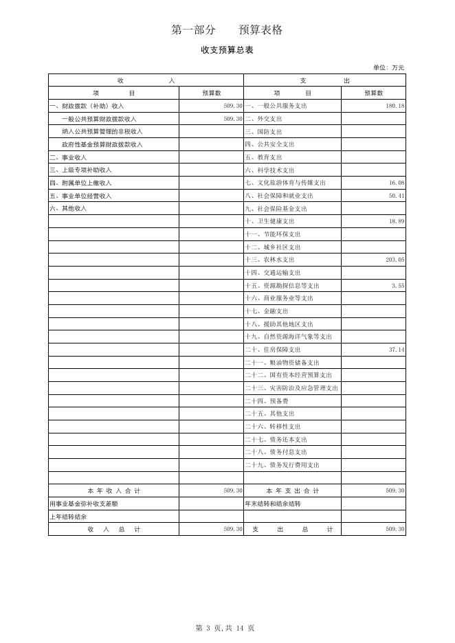 (248)公主岭市永发乡政府2020年部门预算.pdf