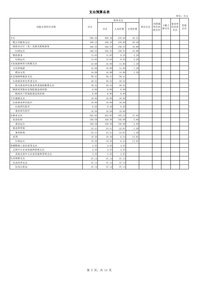 (248)公主岭市永发乡政府2020年部门预算.pdf