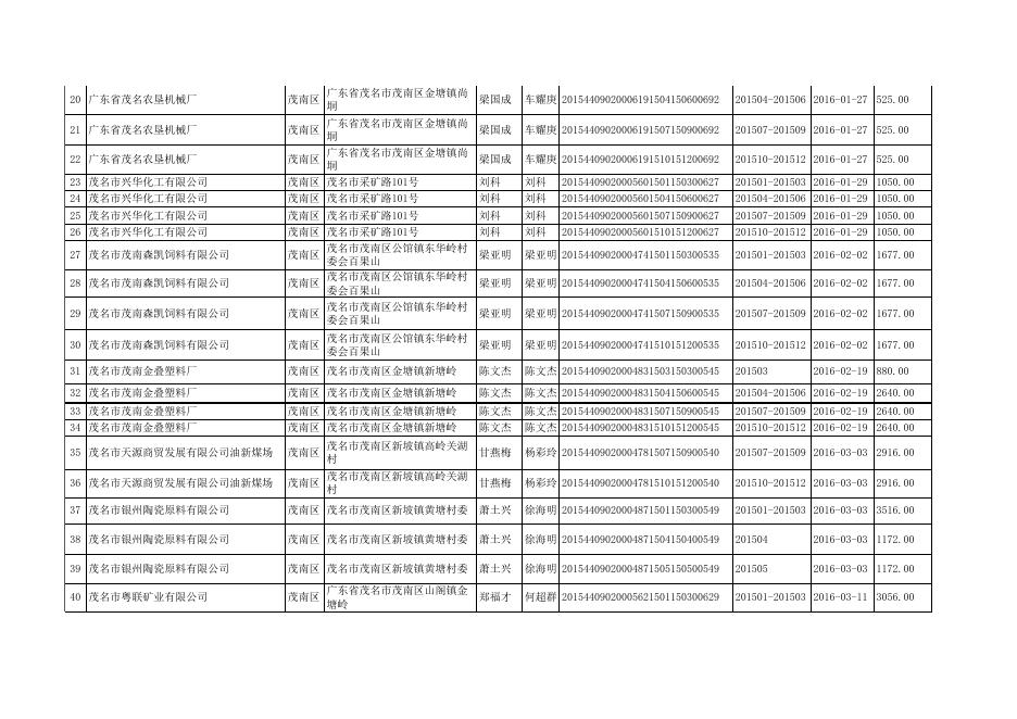 2016年第一季度排污费征收情况表 -茂名市人民政府门户网站.xls