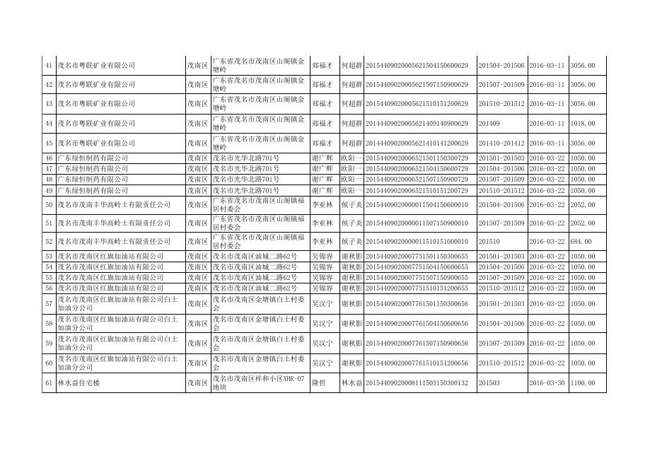 2016年第一季度排污费征收情况表 -茂名市人民政府门户网站.xls