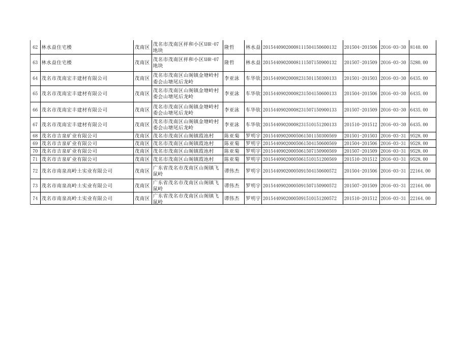 2016年第一季度排污费征收情况表 -茂名市人民政府门户网站.xls