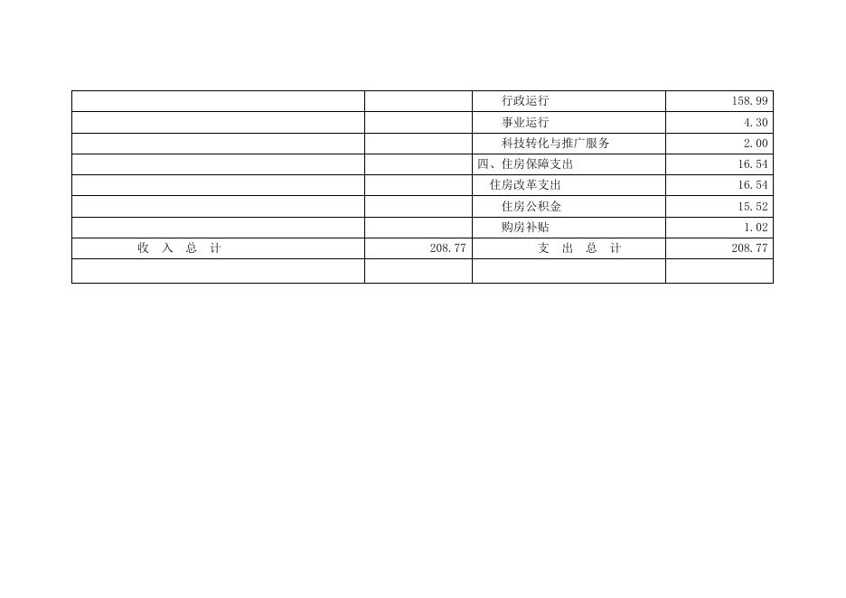 2021年沈阳市于洪区供销合作社联合社部门预算公开.doc