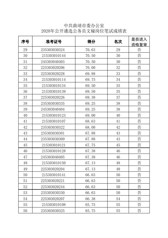 中共曲靖市委办公室2020年公开遴选公务员文秘岗位笔试成绩表.xlsx