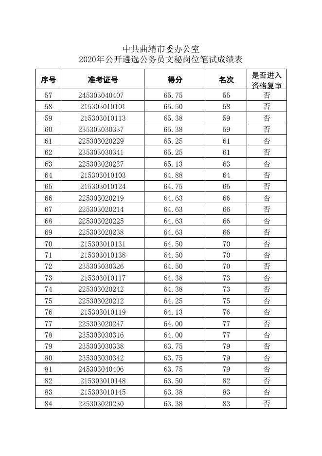 中共曲靖市委办公室2020年公开遴选公务员文秘岗位笔试成绩表.xlsx