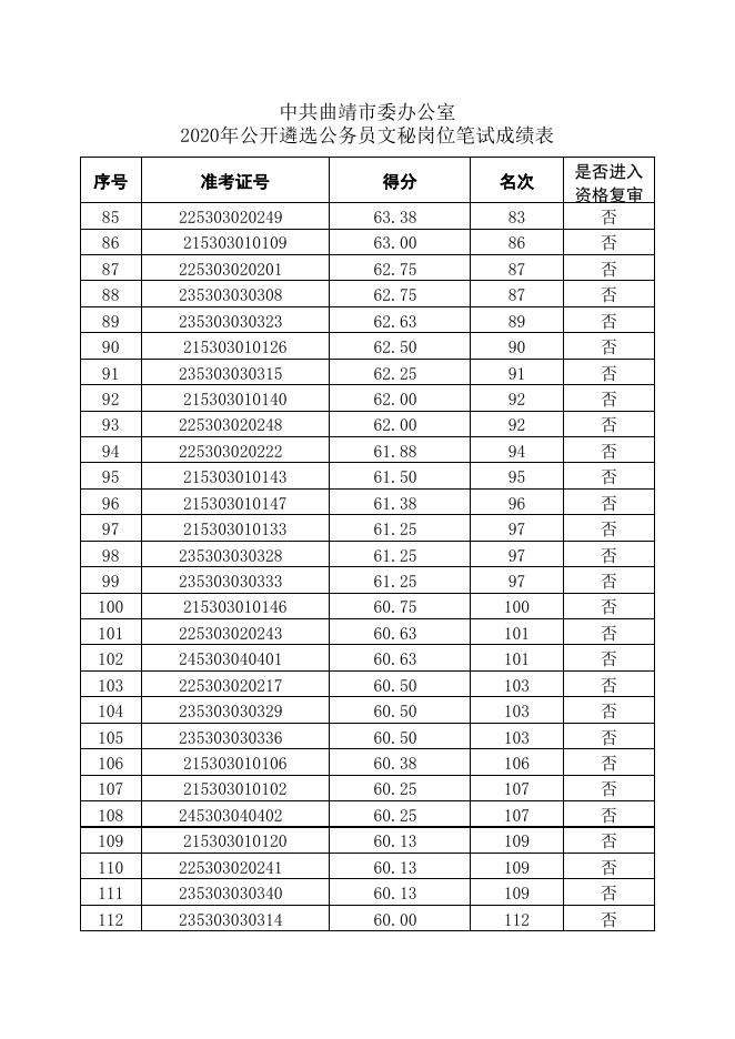 中共曲靖市委办公室2020年公开遴选公务员文秘岗位笔试成绩表.xlsx