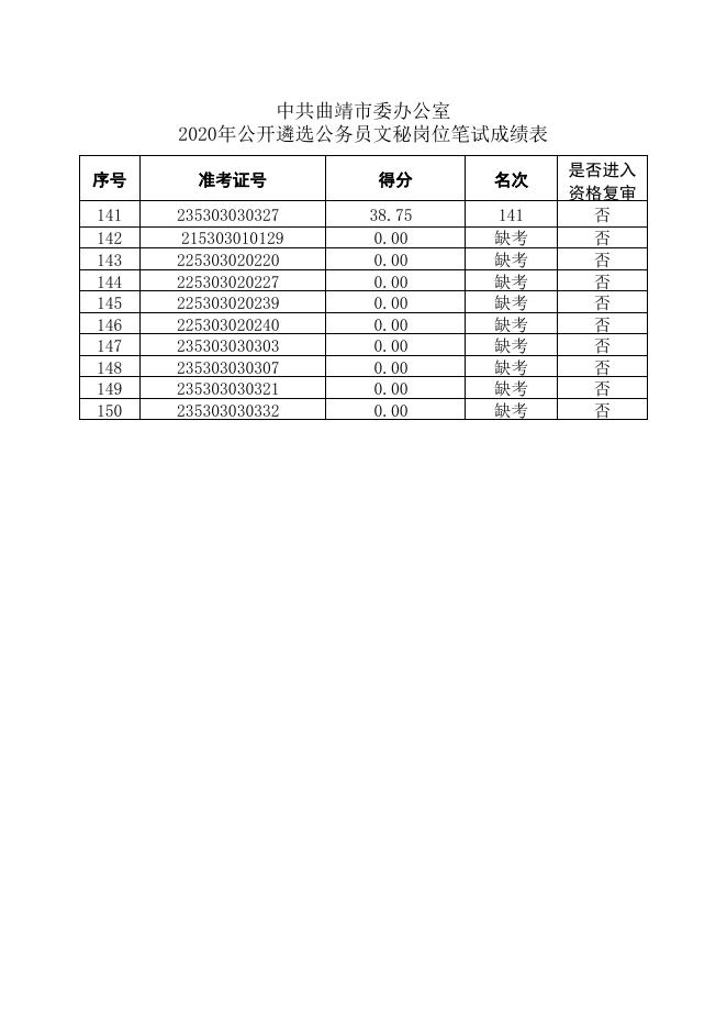 中共曲靖市委办公室2020年公开遴选公务员文秘岗位笔试成绩表.xlsx