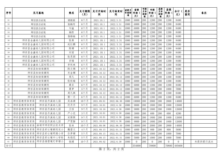 师宗县见习基地2021年度就业见习补助经费第二批拟支付明细表.xls