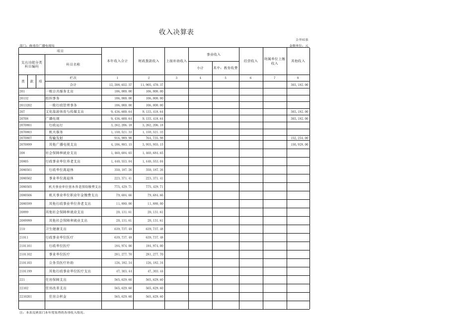 1、曲靖市广播电视局2021年度部门决算公开表.xls