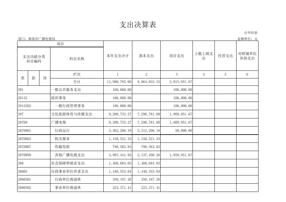 1、曲靖市广播电视局2021年度部门决算公开表.xls