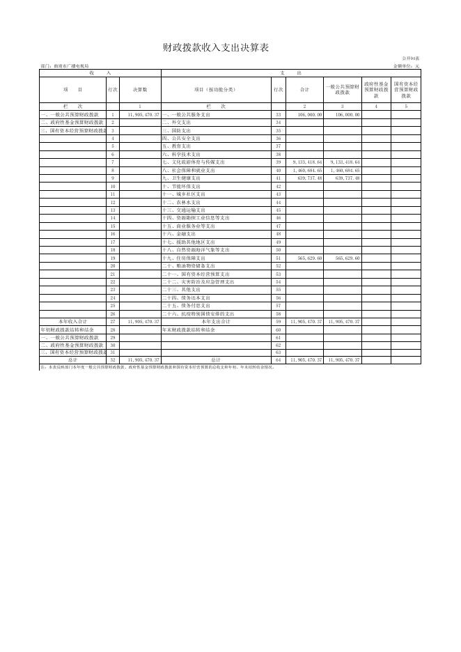 1、曲靖市广播电视局2021年度部门决算公开表.xls