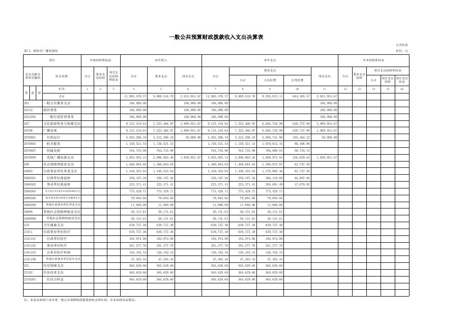 1、曲靖市广播电视局2021年度部门决算公开表.xls