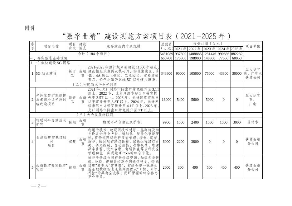 数字曲靖”建设实施方案项目表（2021—2025年）.doc